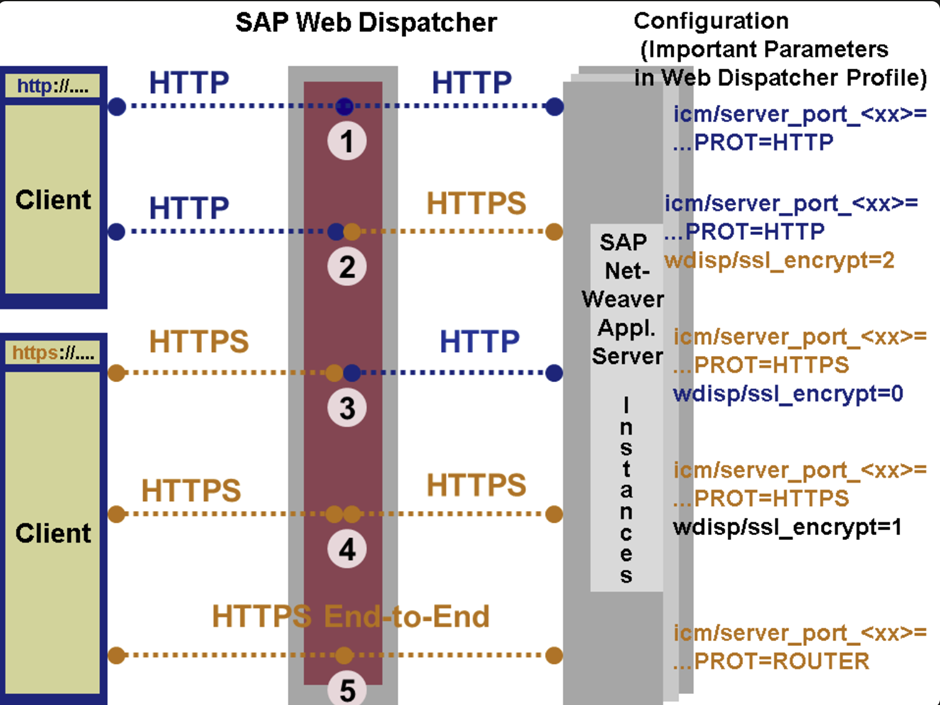 SAP web dispatcher