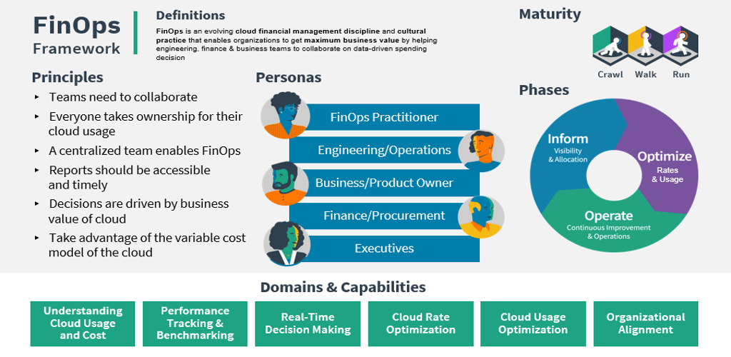 an executive architect’s approach to finops: how ai and automation streamline data management