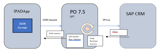 sap cpi