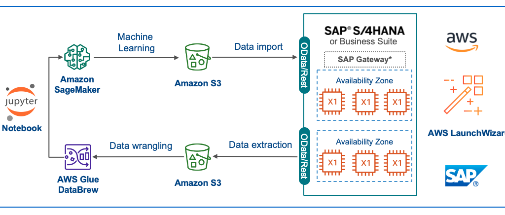 Amazon SageMaker AutoML