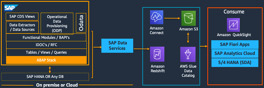 Amazon SageMaker AutoML