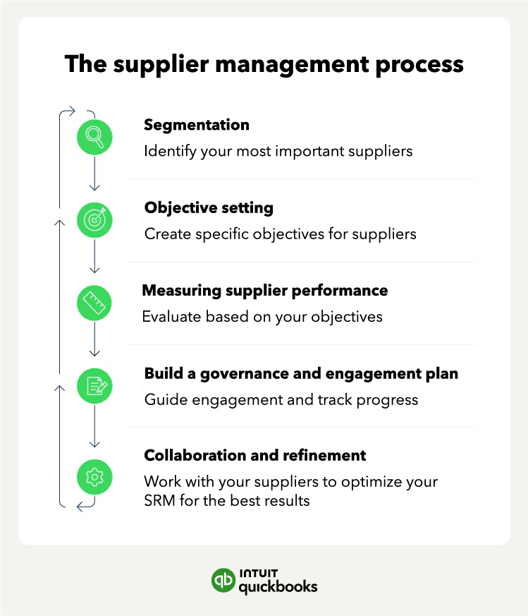 supplier relationship management