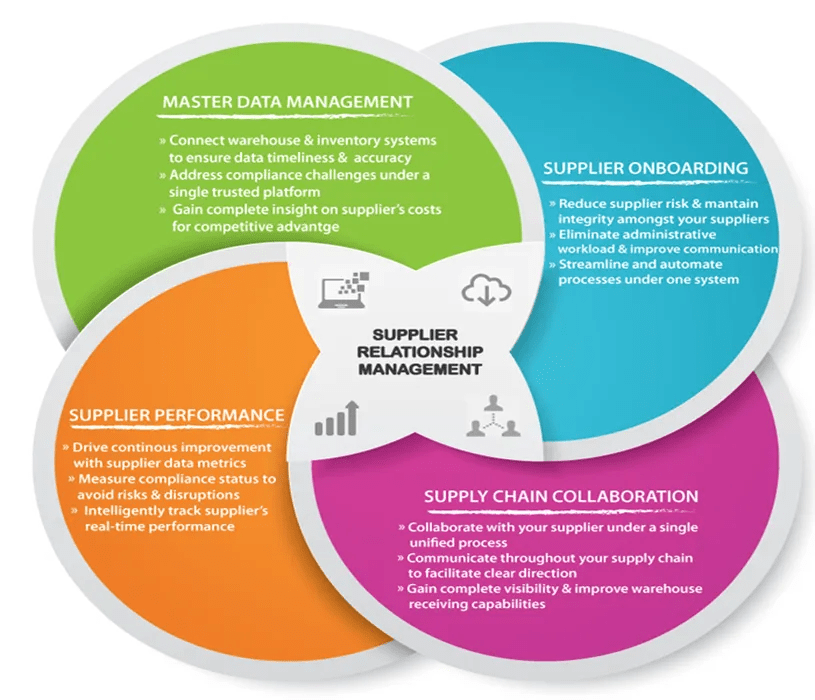 supplier relationship management