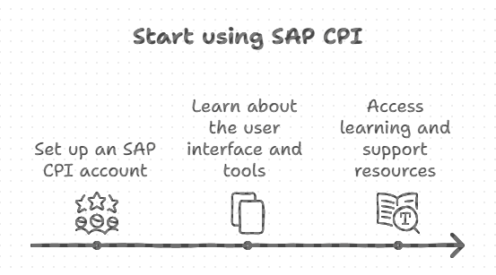 Using SAP CPI