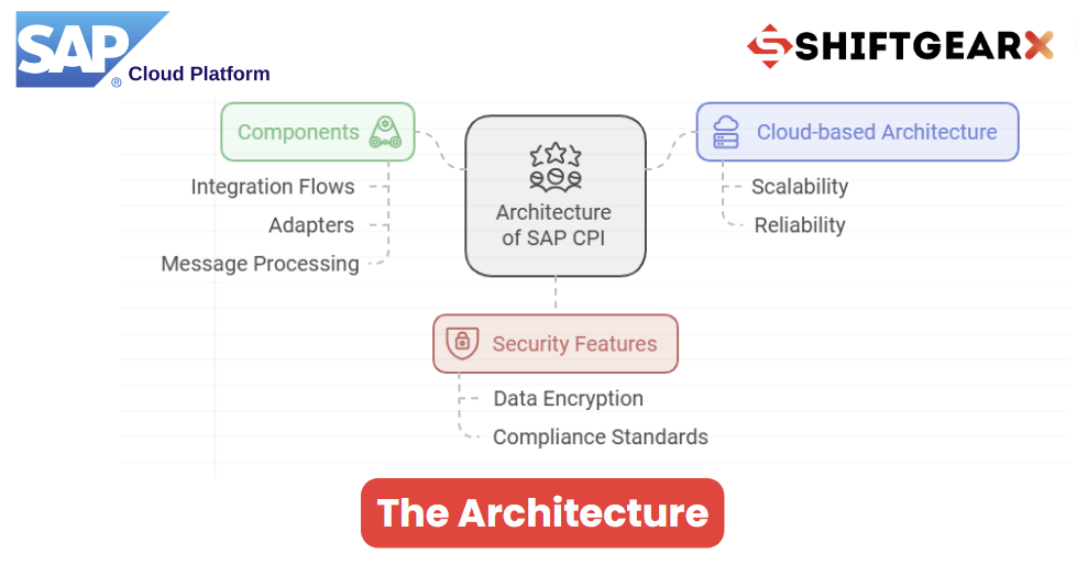 SAP CPI Architecture