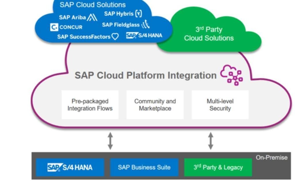 Hybrid Integration